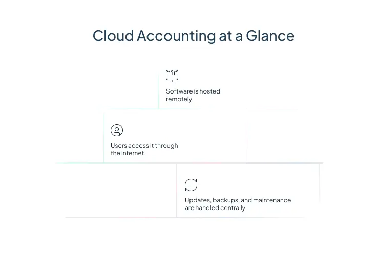 Cloud Accounting at a Glance