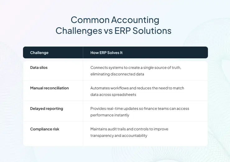 Common Accounting Challenges vs ERP Solutions