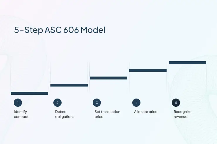 What Is the Five-Step Foundation of ASC 606
