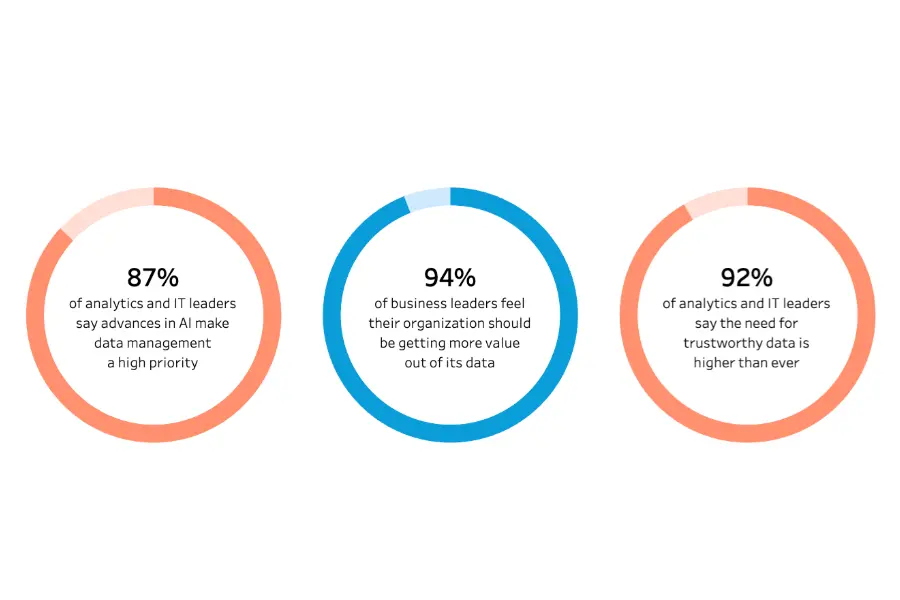 The State of Data and Analytics Report