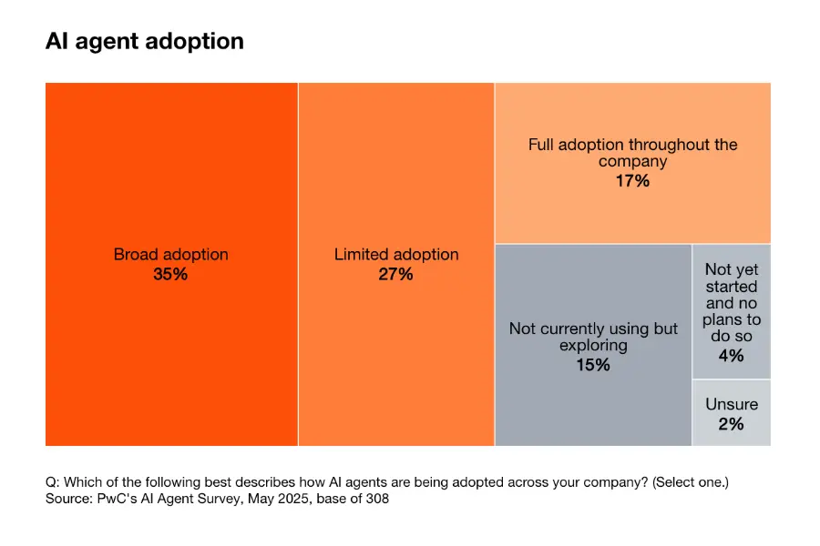 PwC: AI Agent Survey