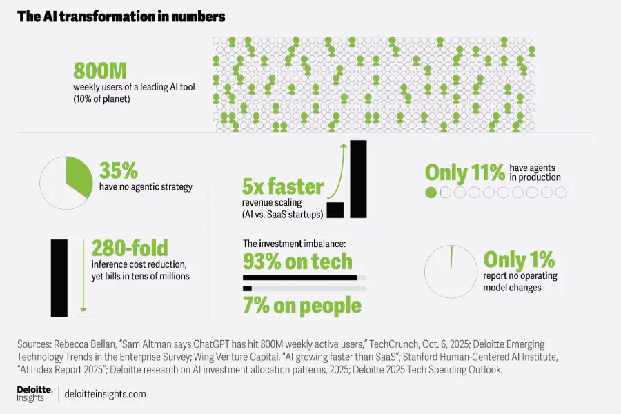Tech Trends 2026: AI Comes of Age