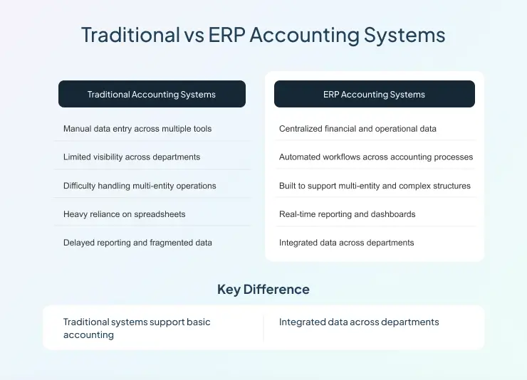Traditional vs ERP Accounting Systems