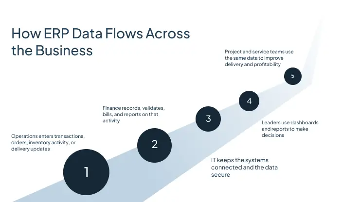 How ERP Data Flows Across the Business