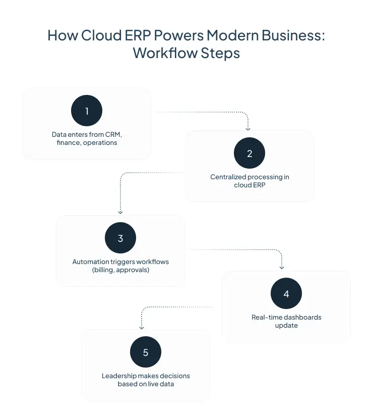 How Cloud ERP Powers Modern Business Workflow Steps