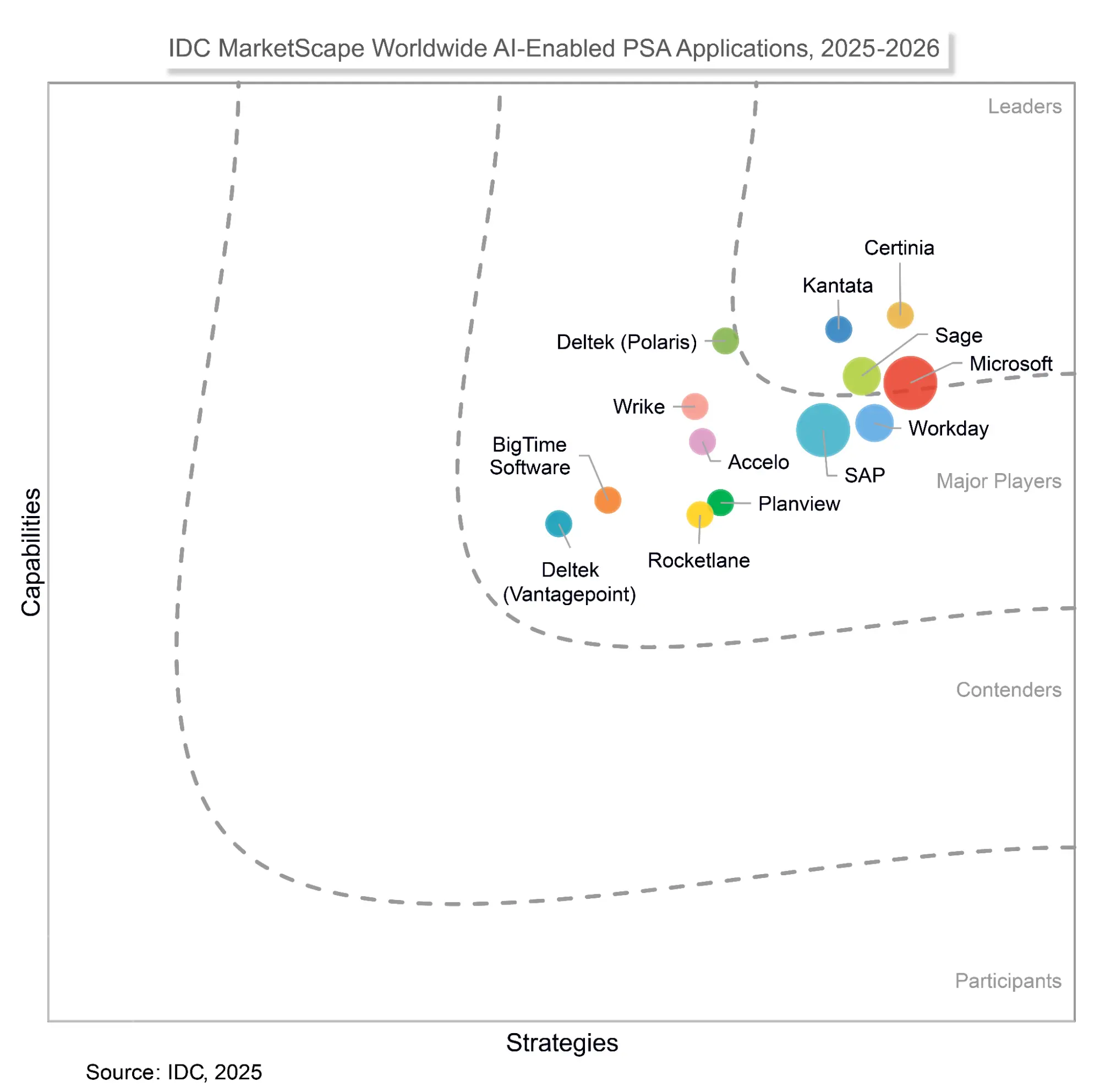IDC MarketScape Worldwide AI-Enabled PSA Applications