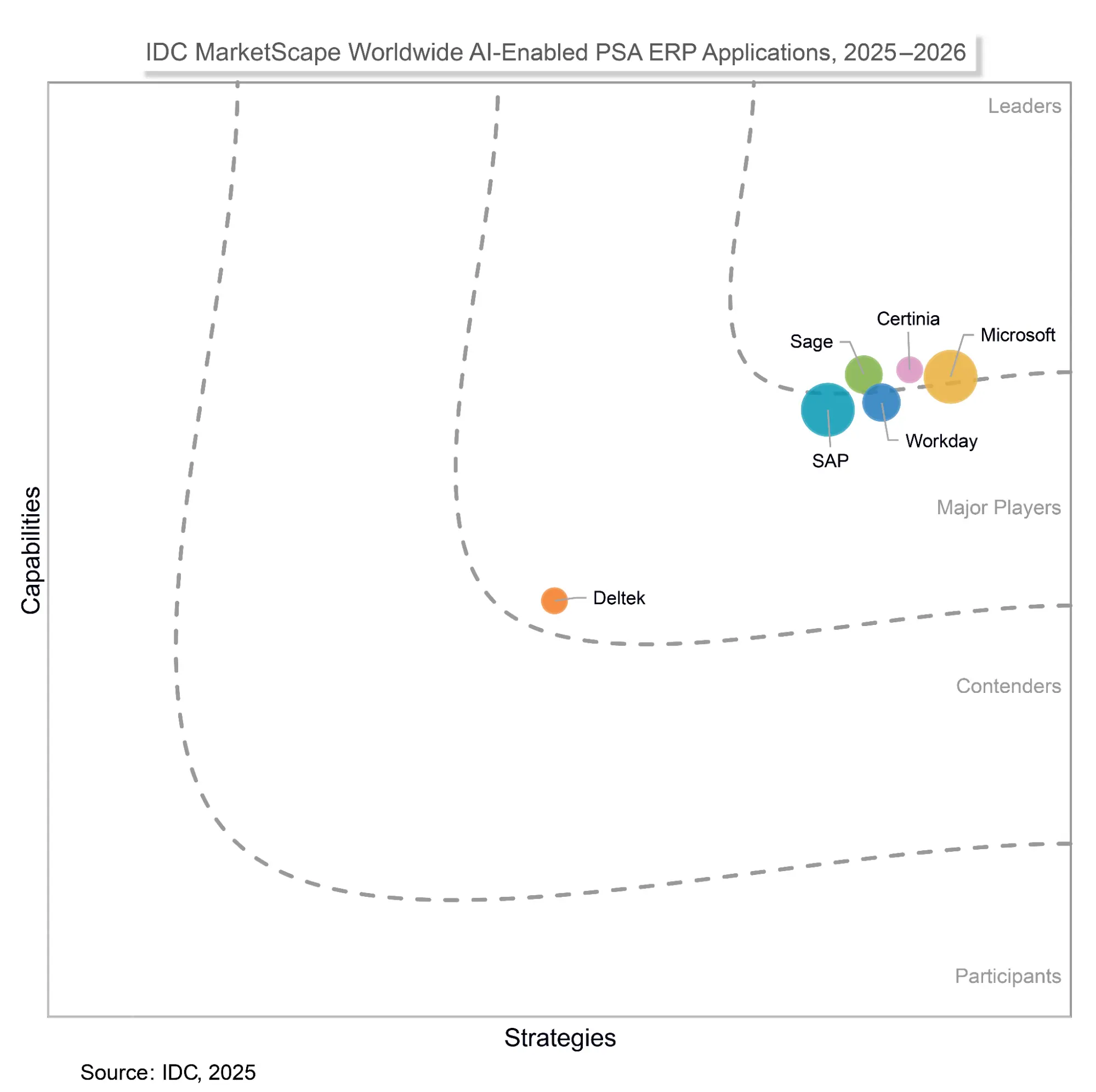 IDC MarketScape Worldwide AI-Enabled PSA + ERP Applications