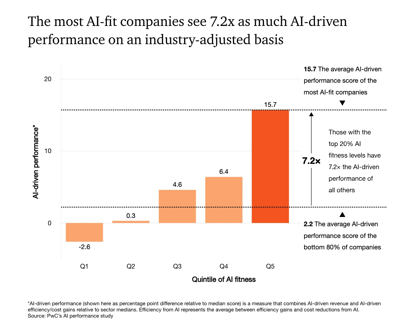 PwC’s AI performance study
