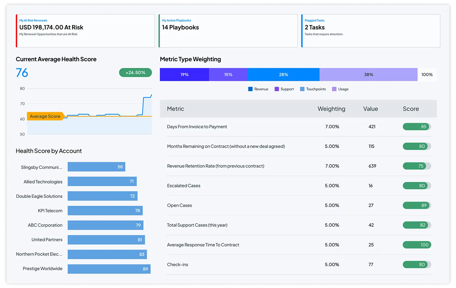Certinia's Account Health Score dashboard displays average scores and related metric insights
